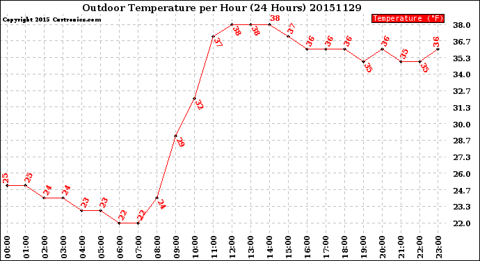 Milwaukee Weather Outdoor Temperature<br>per Hour<br>(24 Hours)