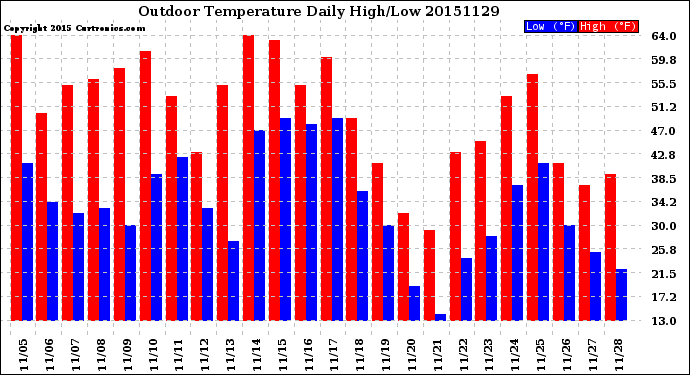 Milwaukee Weather Outdoor Temperature<br>Daily High/Low