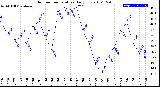 Milwaukee Weather Outdoor Temperature<br>Daily Low