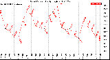 Milwaukee Weather Wind Speed<br>Daily High