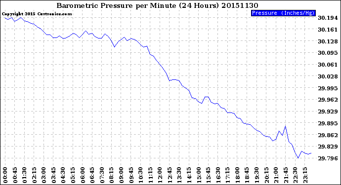 Milwaukee Weather Barometric Pressure<br>per Minute<br>(24 Hours)