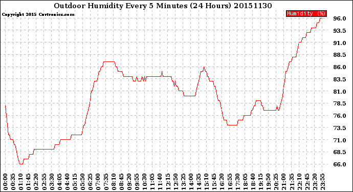 Milwaukee Weather Outdoor Humidity<br>Every 5 Minutes<br>(24 Hours)