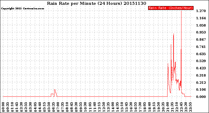 Milwaukee Weather Rain Rate<br>per Minute<br>(24 Hours)