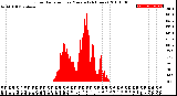 Milwaukee Weather Solar Radiation<br>per Minute<br>(24 Hours)