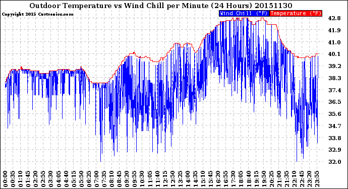 Milwaukee Weather Outdoor Temperature<br>vs Wind Chill<br>per Minute<br>(24 Hours)