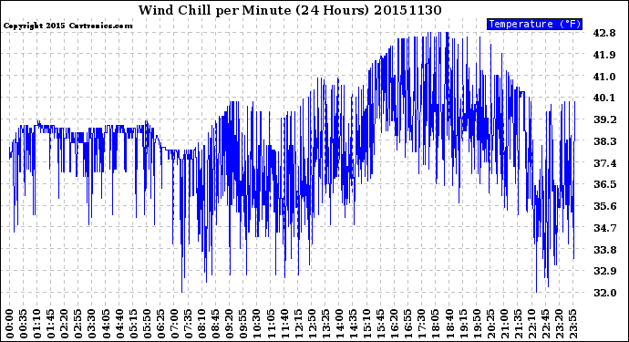 Milwaukee Weather Wind Chill<br>per Minute<br>(24 Hours)