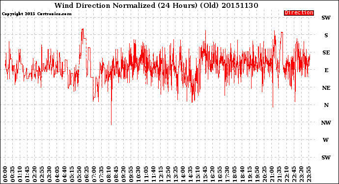 Milwaukee Weather Wind Direction<br>Normalized<br>(24 Hours) (Old)