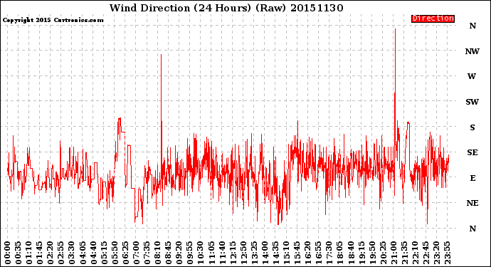 Milwaukee Weather Wind Direction<br>(24 Hours) (Raw)