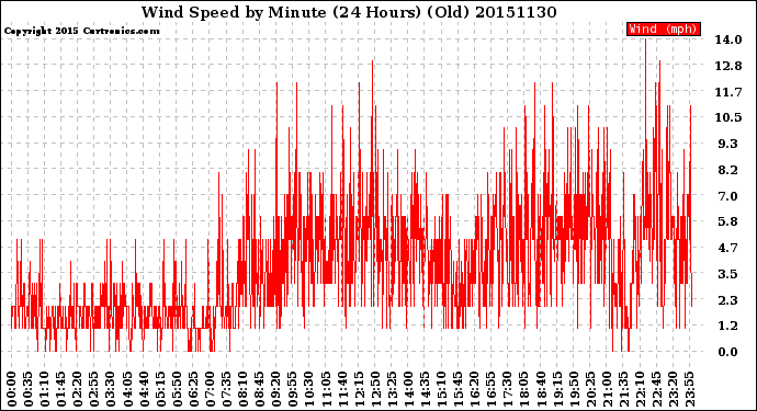 Milwaukee Weather Wind Speed<br>by Minute<br>(24 Hours) (Old)