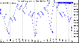 Milwaukee Weather Barometric Pressure<br>Monthly Low