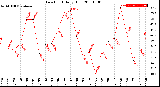 Milwaukee Weather Dew Point<br>Daily High