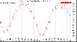 Milwaukee Weather Dew Point<br>Monthly High