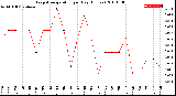 Milwaukee Weather Evapotranspiration<br>per Day (Inches)