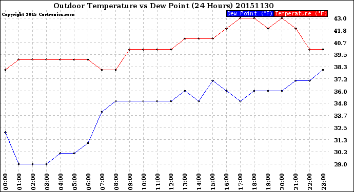 Milwaukee Weather Outdoor Temperature<br>vs Dew Point<br>(24 Hours)