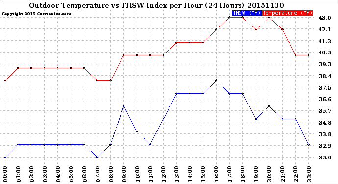 Milwaukee Weather Outdoor Temperature<br>vs THSW Index<br>per Hour<br>(24 Hours)