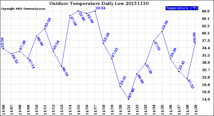 Milwaukee Weather Outdoor Temperature<br>Daily Low