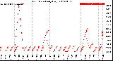 Milwaukee Weather Rain Rate<br>Daily High