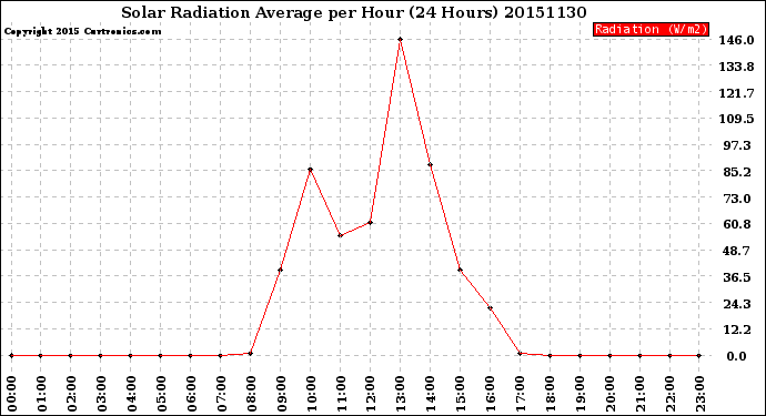 Milwaukee Weather Solar Radiation Average<br>per Hour<br>(24 Hours)