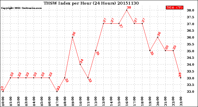 Milwaukee Weather THSW Index<br>per Hour<br>(24 Hours)