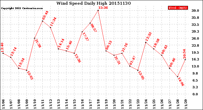 Milwaukee Weather Wind Speed<br>Daily High