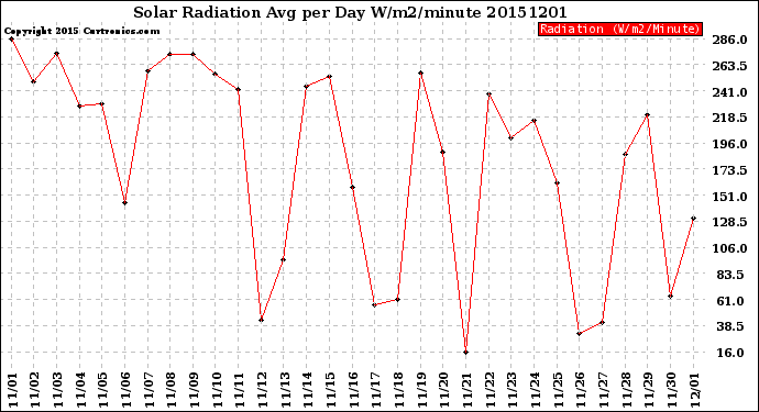 Milwaukee Weather Solar Radiation<br>Avg per Day W/m2/minute