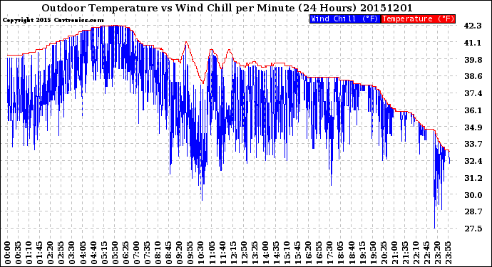 Milwaukee Weather Outdoor Temperature<br>vs Wind Chill<br>per Minute<br>(24 Hours)