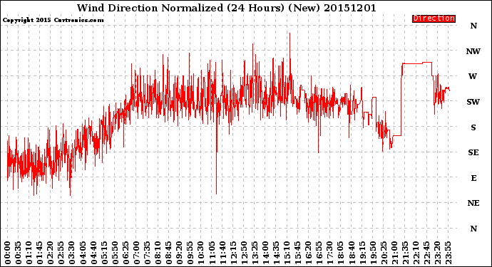 Milwaukee Weather Wind Direction<br>Normalized<br>(24 Hours) (New)