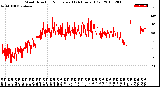 Milwaukee Weather Wind Direction<br>Normalized<br>(24 Hours) (Old)