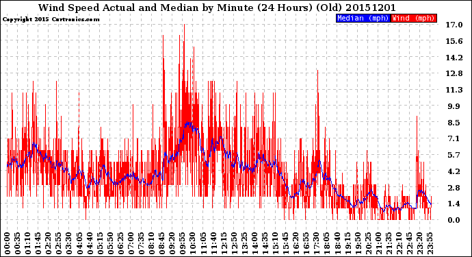 Milwaukee Weather Wind Speed<br>Actual and Median<br>by Minute<br>(24 Hours) (Old)