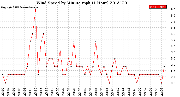 Milwaukee Weather Wind Speed<br>by Minute mph<br>(1 Hour)