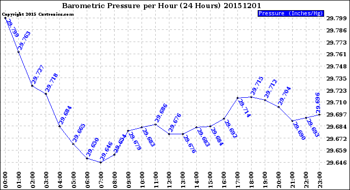 Milwaukee Weather Barometric Pressure<br>per Hour<br>(24 Hours)