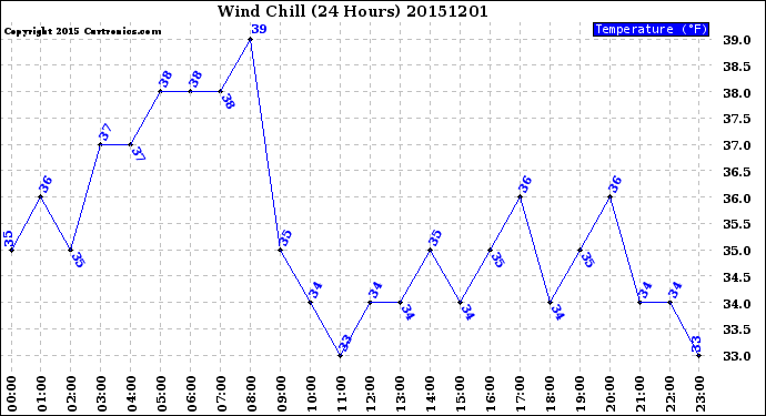 Milwaukee Weather Wind Chill<br>(24 Hours)