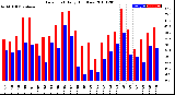 Milwaukee Weather Dew Point<br>Daily High/Low