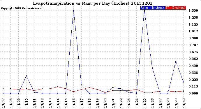 Milwaukee Weather Evapotranspiration<br>vs Rain per Day<br>(Inches)