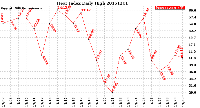 Milwaukee Weather Heat Index<br>Daily High