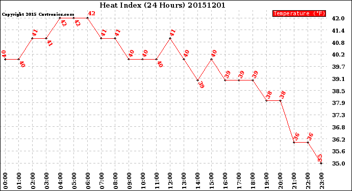 Milwaukee Weather Heat Index<br>(24 Hours)