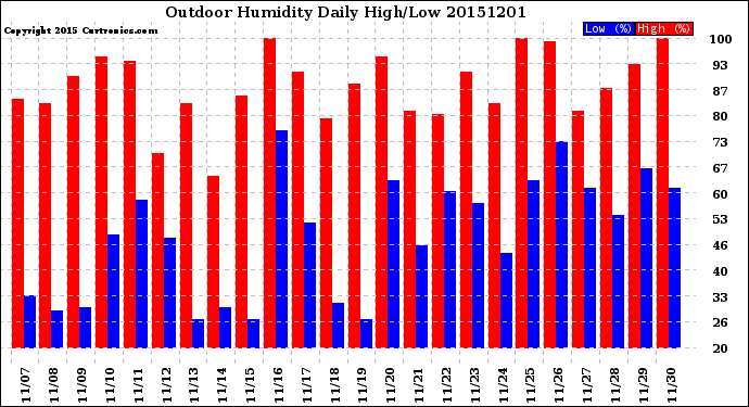 Milwaukee Weather Outdoor Humidity<br>Daily High/Low