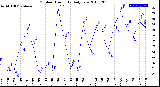 Milwaukee Weather Outdoor Humidity<br>Daily Low