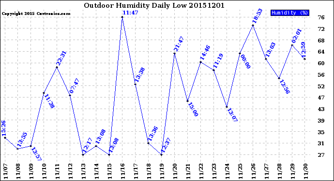 Milwaukee Weather Outdoor Humidity<br>Daily Low