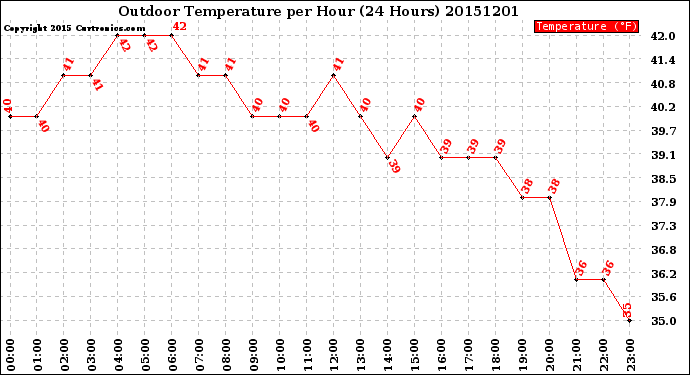 Milwaukee Weather Outdoor Temperature<br>per Hour<br>(24 Hours)