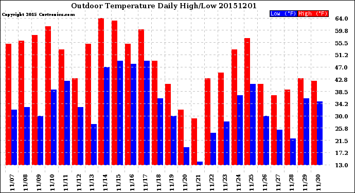 Milwaukee Weather Outdoor Temperature<br>Daily High/Low