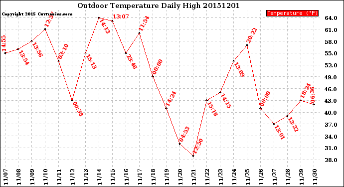 Milwaukee Weather Outdoor Temperature<br>Daily High