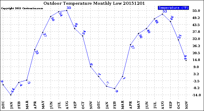 Milwaukee Weather Outdoor Temperature<br>Monthly Low