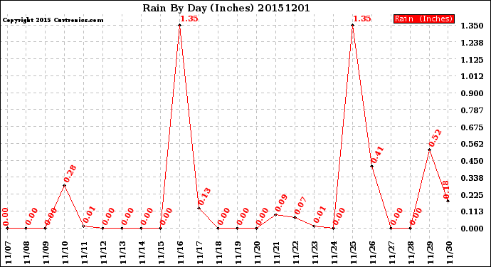 Milwaukee Weather Rain<br>By Day<br>(Inches)