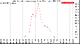 Milwaukee Weather Solar Radiation Average<br>per Hour<br>(24 Hours)