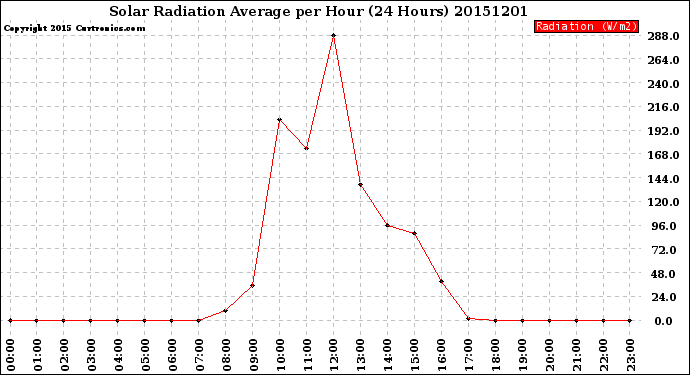 Milwaukee Weather Solar Radiation Average<br>per Hour<br>(24 Hours)