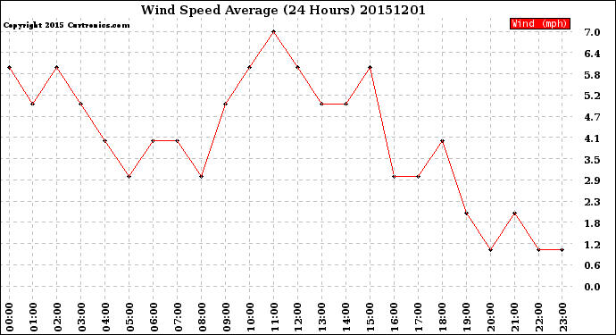 Milwaukee Weather Wind Speed<br>Average<br>(24 Hours)