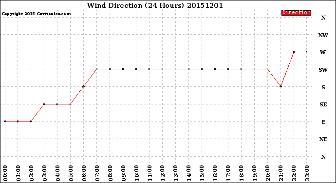 Milwaukee Weather Wind Direction<br>(24 Hours)