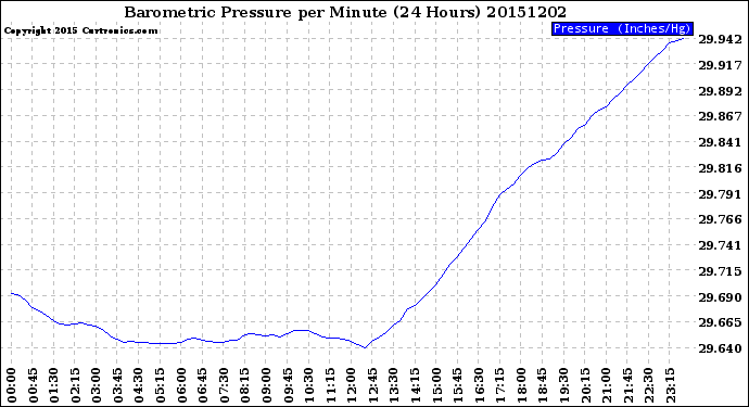 Milwaukee Weather Barometric Pressure<br>per Minute<br>(24 Hours)