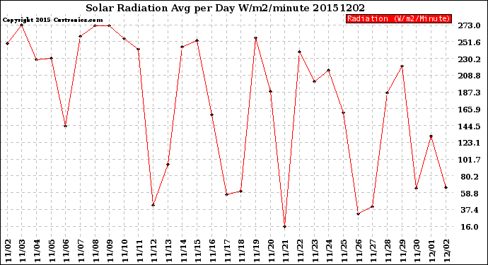 Milwaukee Weather Solar Radiation<br>Avg per Day W/m2/minute